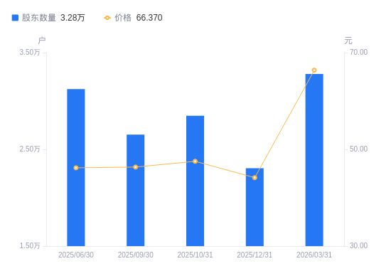 銅牛信息A股股東戶數(shù)激增42.30%，信息系統(tǒng)集成服務(wù)引領(lǐng)市場(chǎng)關(guān)注